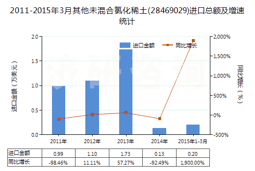 2011-2015年3月其他未混合氯化稀土(28469029)進口總額及增速統(tǒng)計